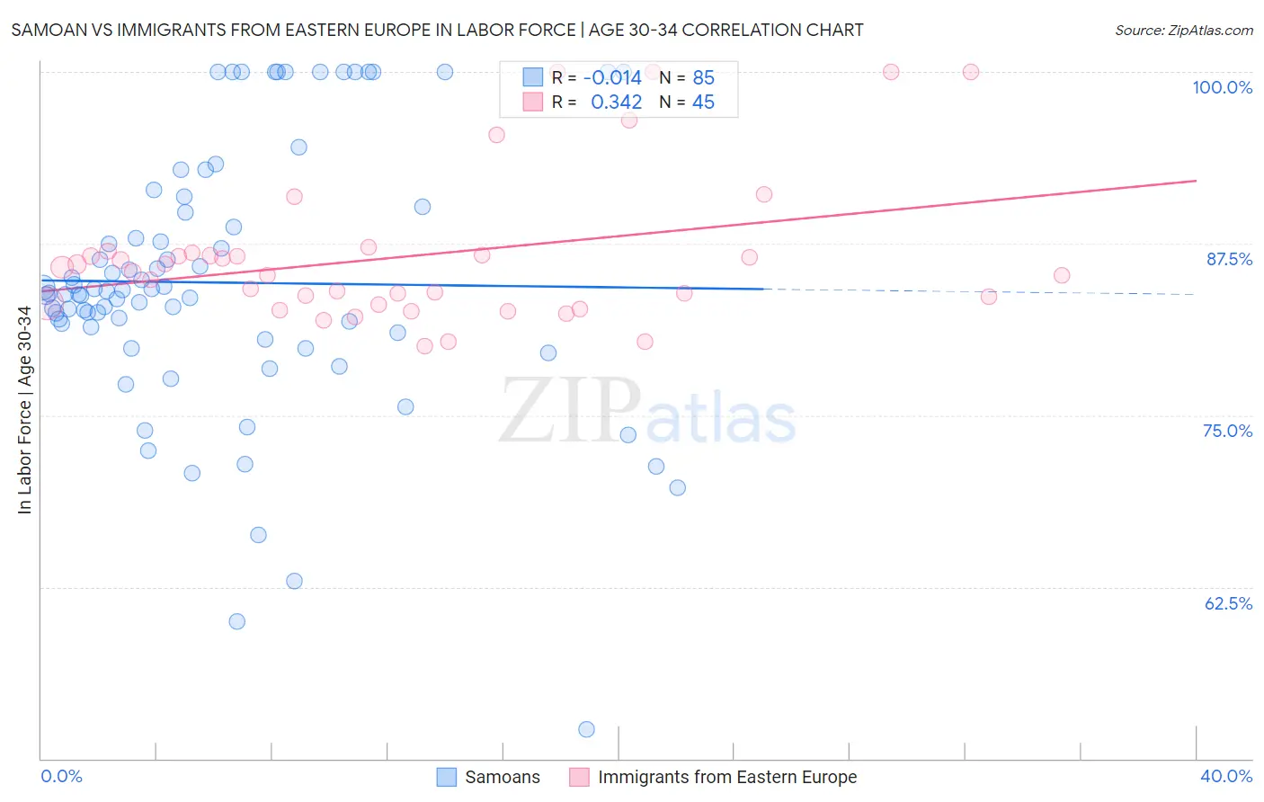 Samoan vs Immigrants from Eastern Europe In Labor Force | Age 30-34