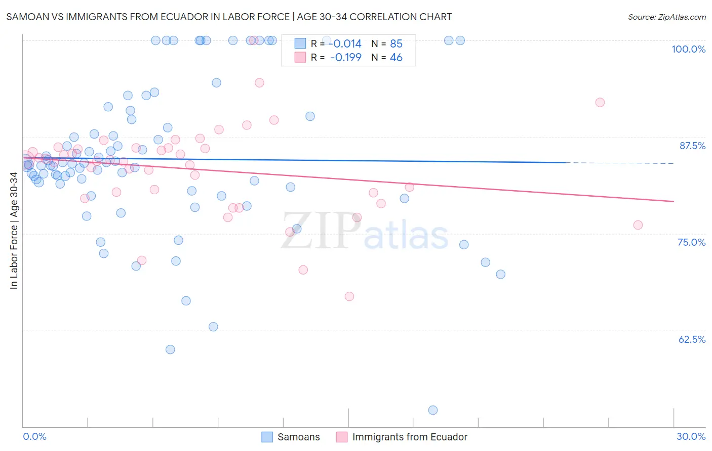 Samoan vs Immigrants from Ecuador In Labor Force | Age 30-34