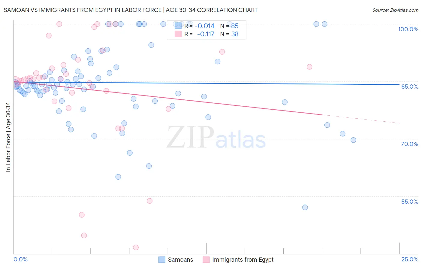 Samoan vs Immigrants from Egypt In Labor Force | Age 30-34