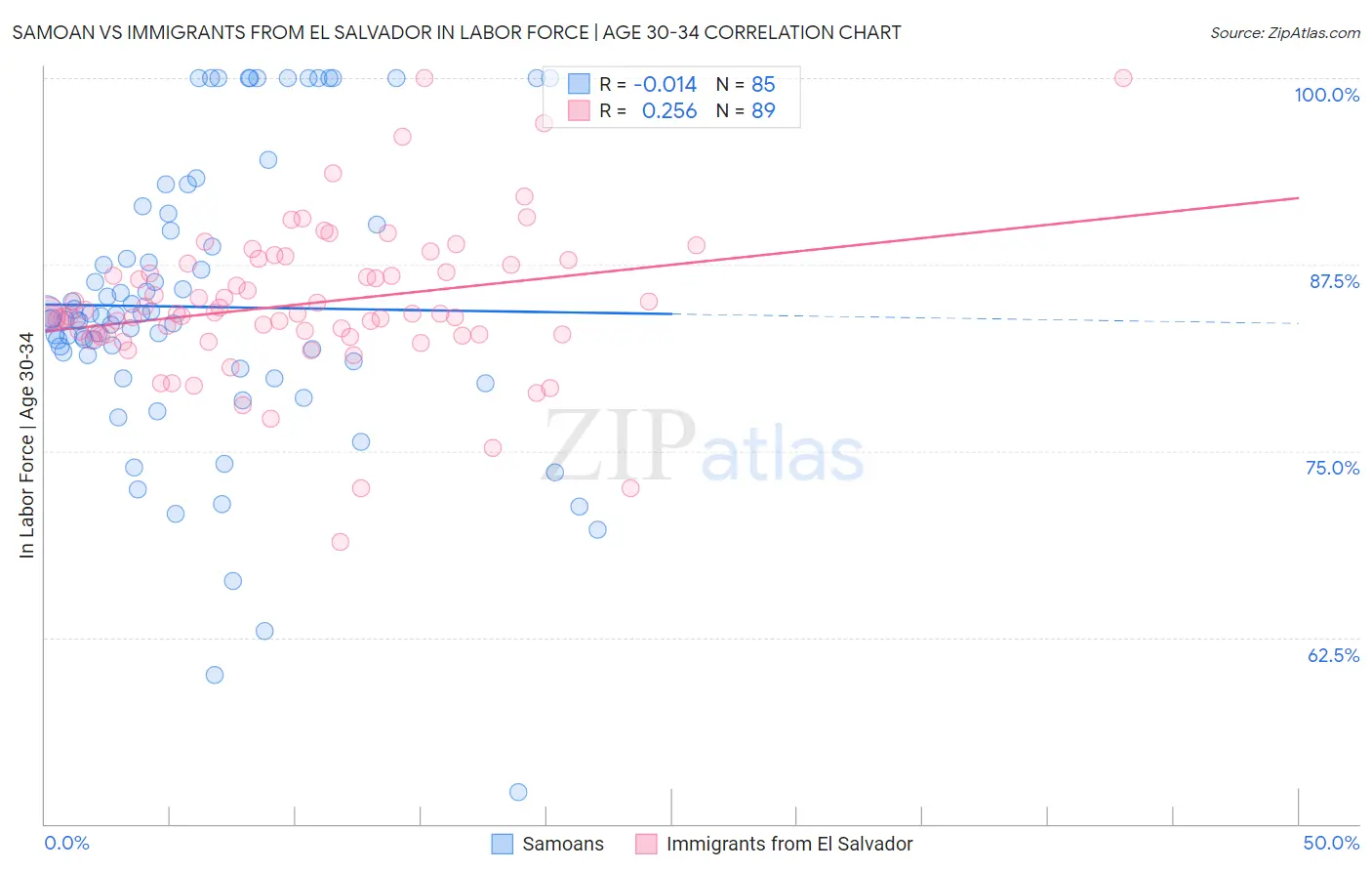 Samoan vs Immigrants from El Salvador In Labor Force | Age 30-34