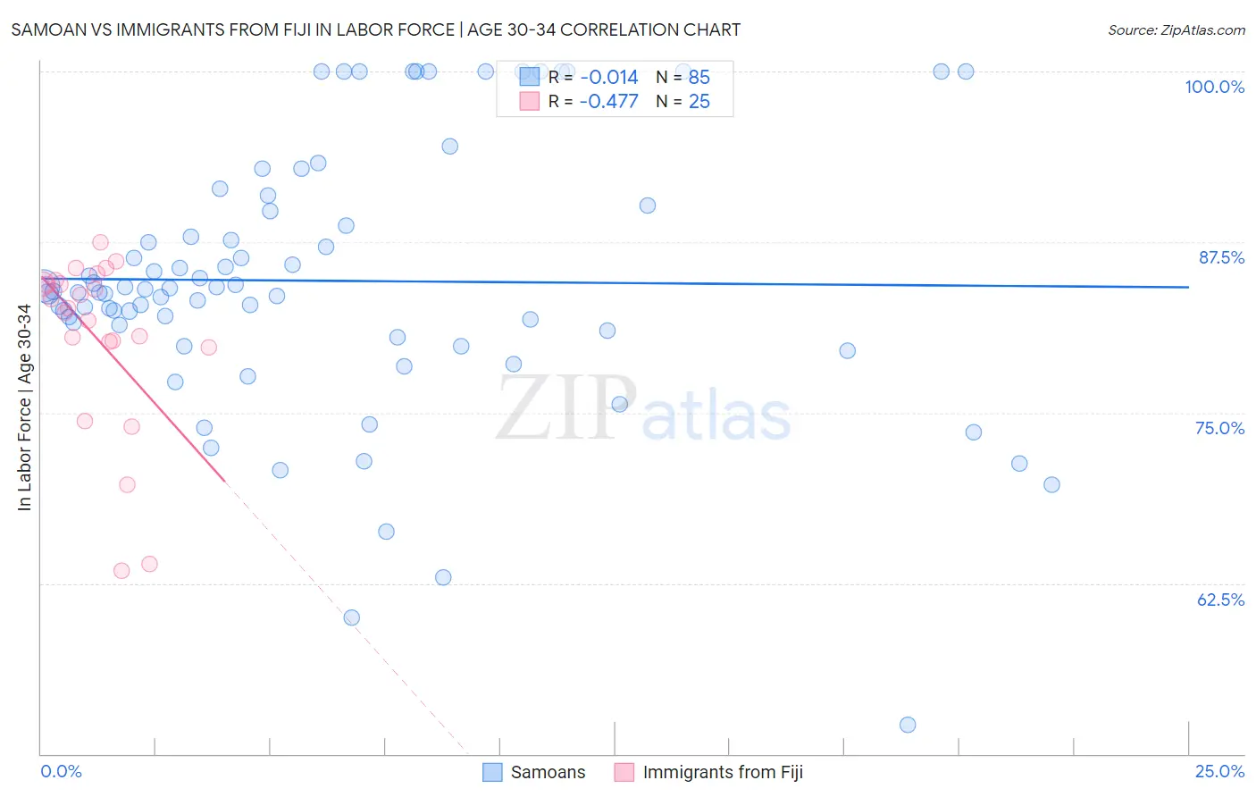 Samoan vs Immigrants from Fiji In Labor Force | Age 30-34