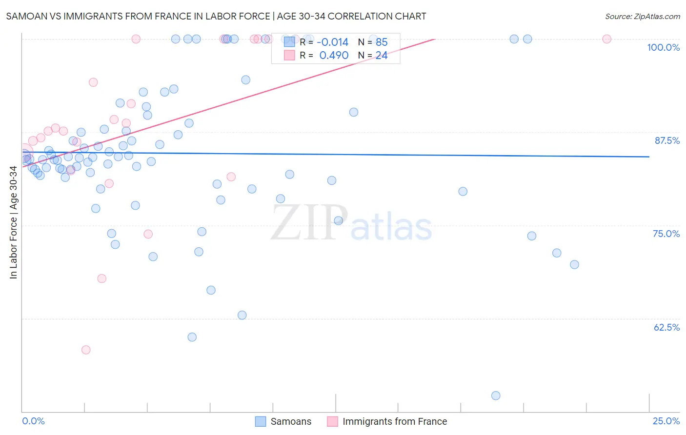 Samoan vs Immigrants from France In Labor Force | Age 30-34