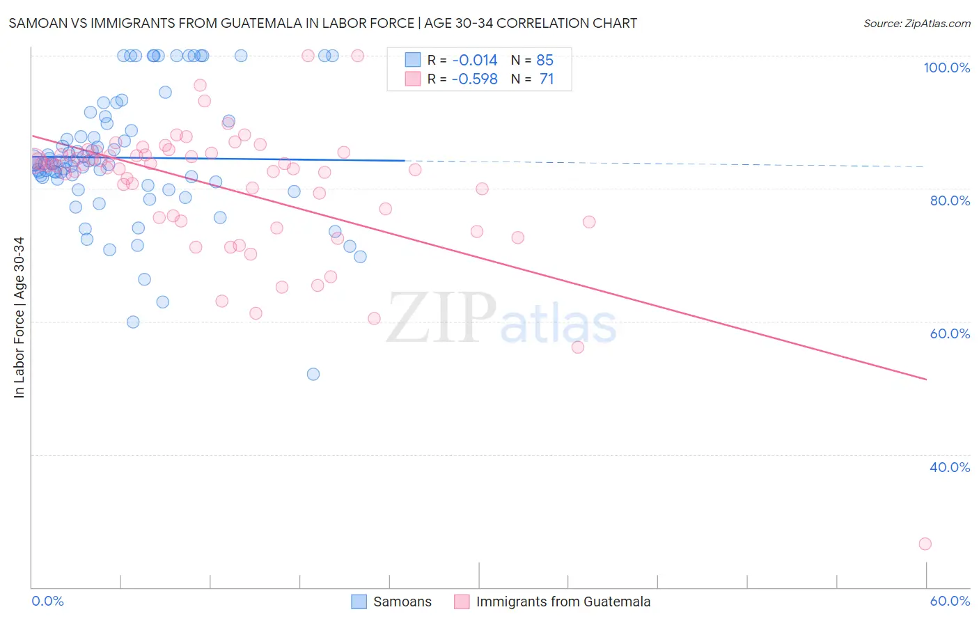 Samoan vs Immigrants from Guatemala In Labor Force | Age 30-34