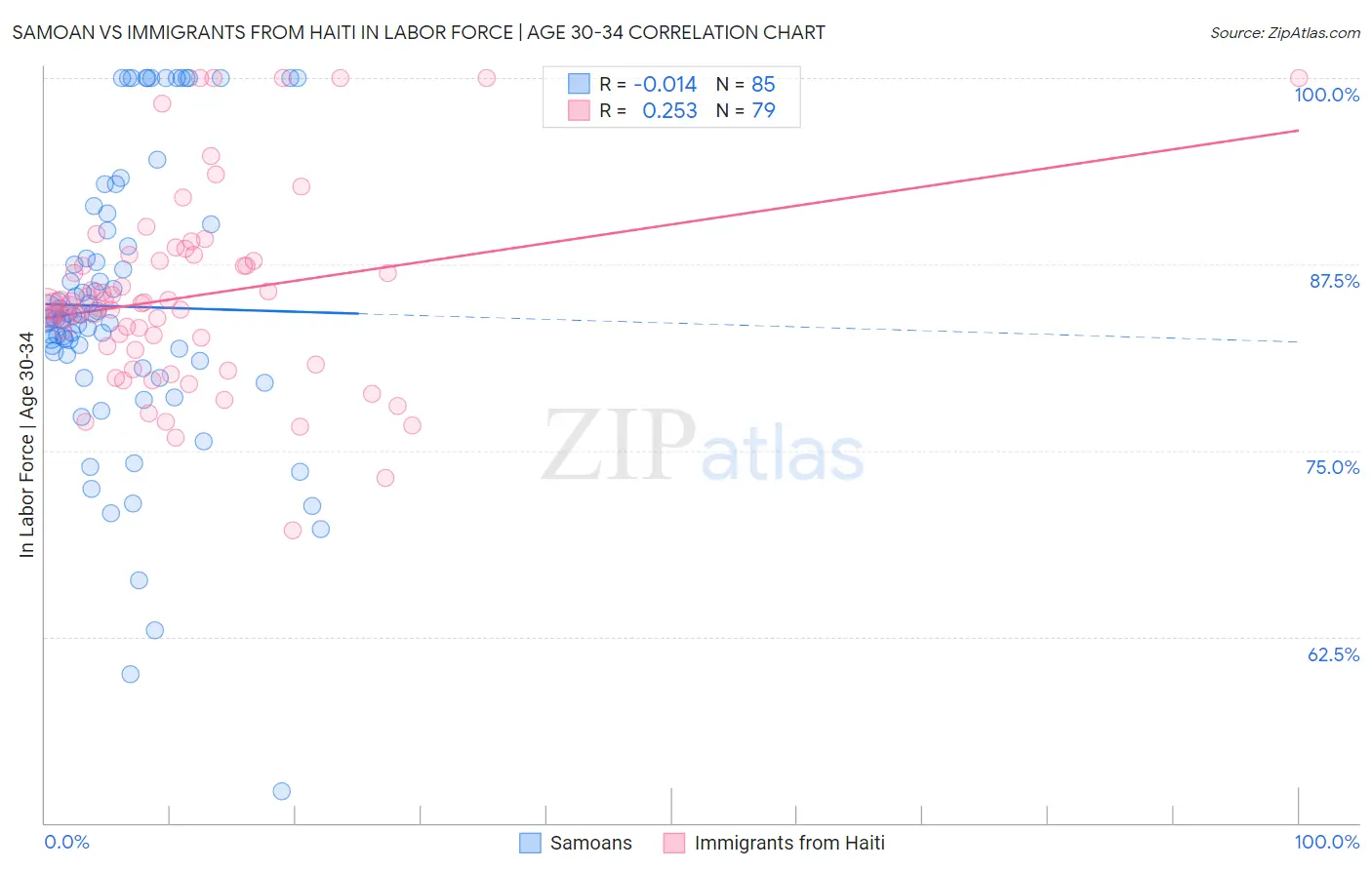 Samoan vs Immigrants from Haiti In Labor Force | Age 30-34
