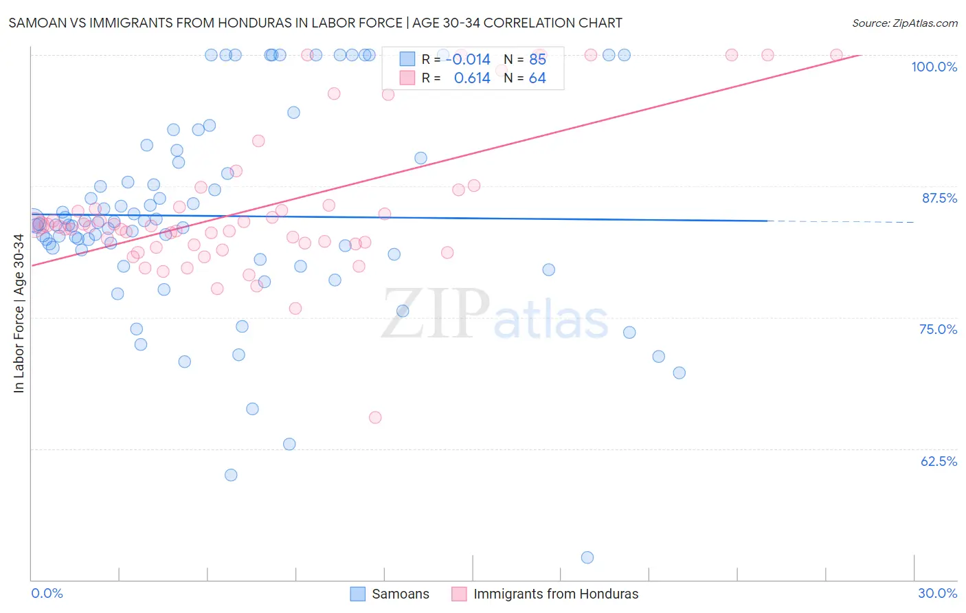 Samoan vs Immigrants from Honduras In Labor Force | Age 30-34