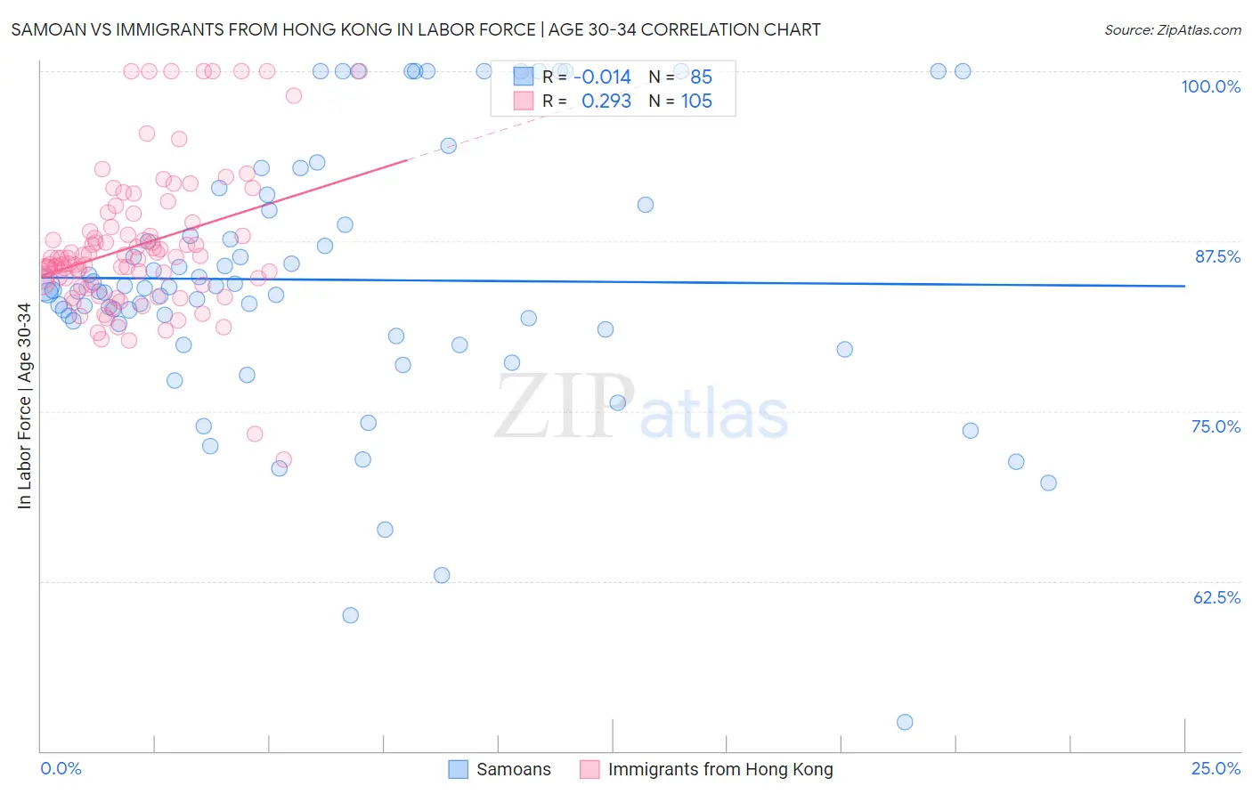 Samoan vs Immigrants from Hong Kong In Labor Force | Age 30-34