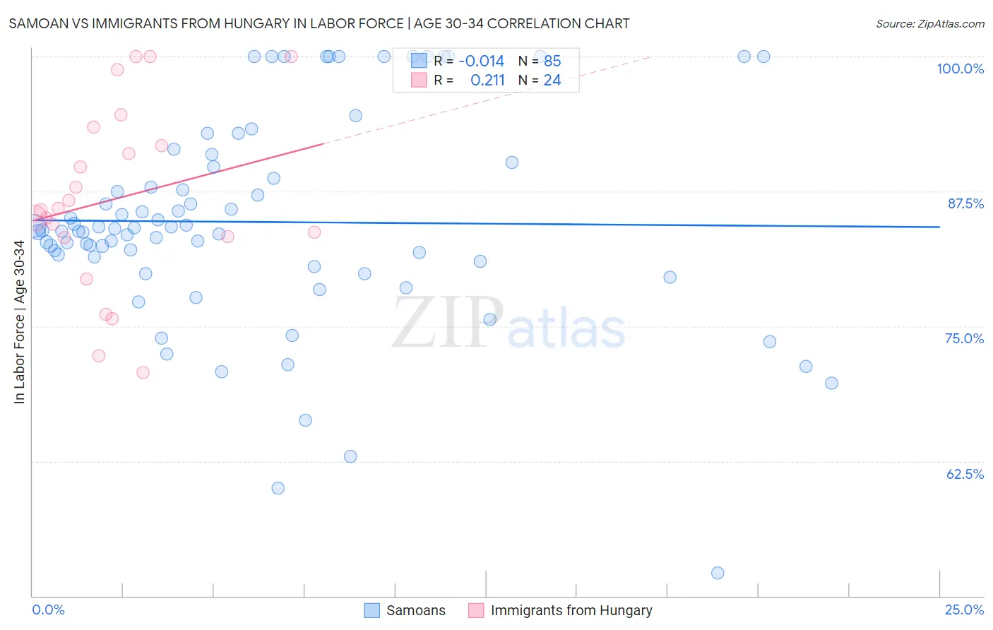 Samoan vs Immigrants from Hungary In Labor Force | Age 30-34