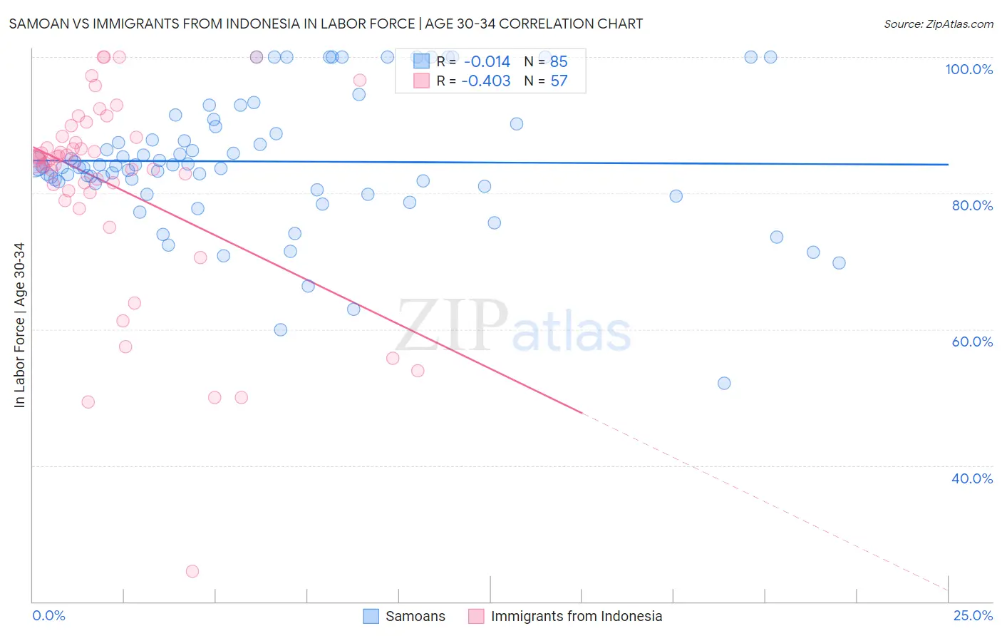 Samoan vs Immigrants from Indonesia In Labor Force | Age 30-34
