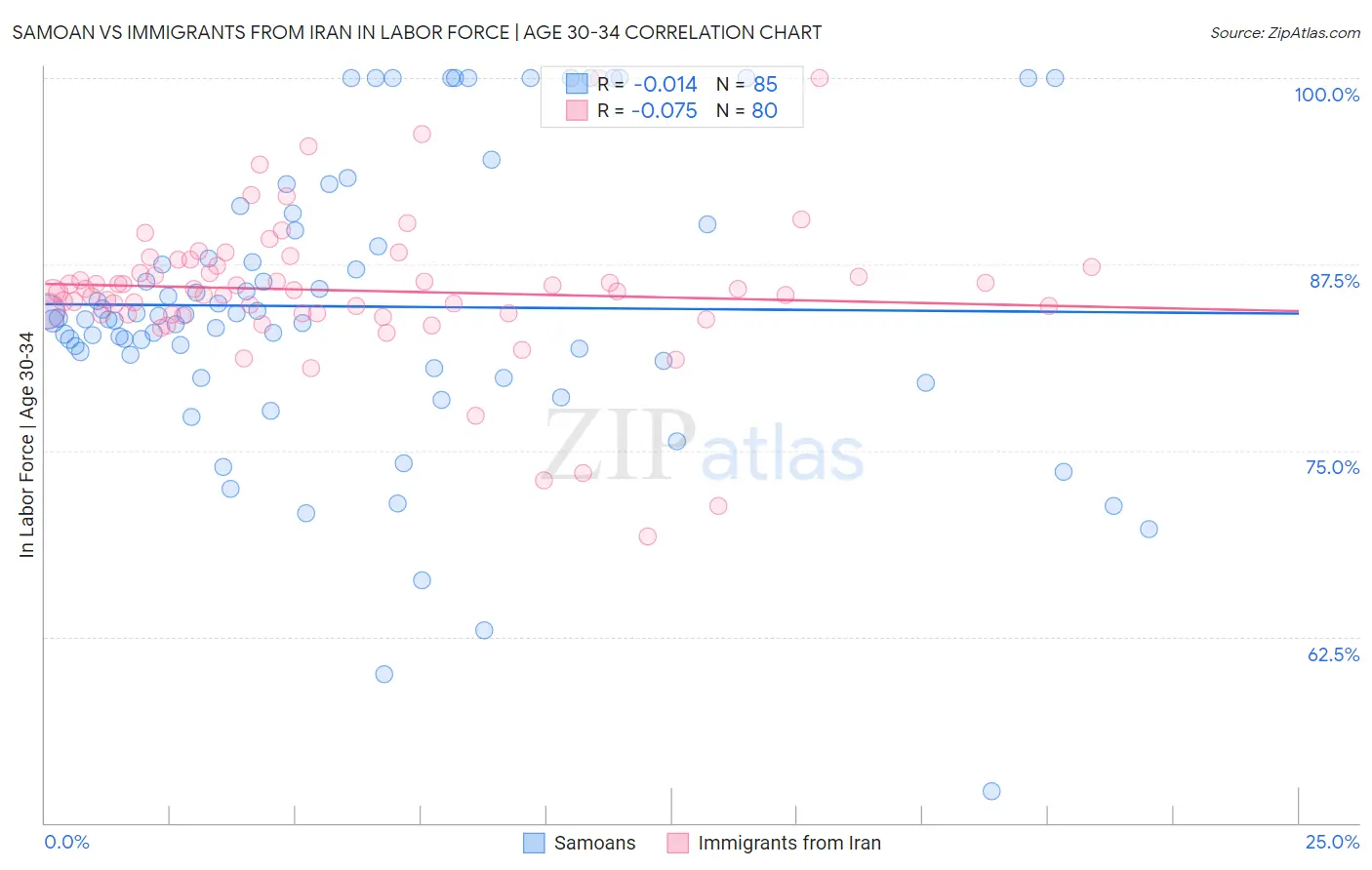 Samoan vs Immigrants from Iran In Labor Force | Age 30-34