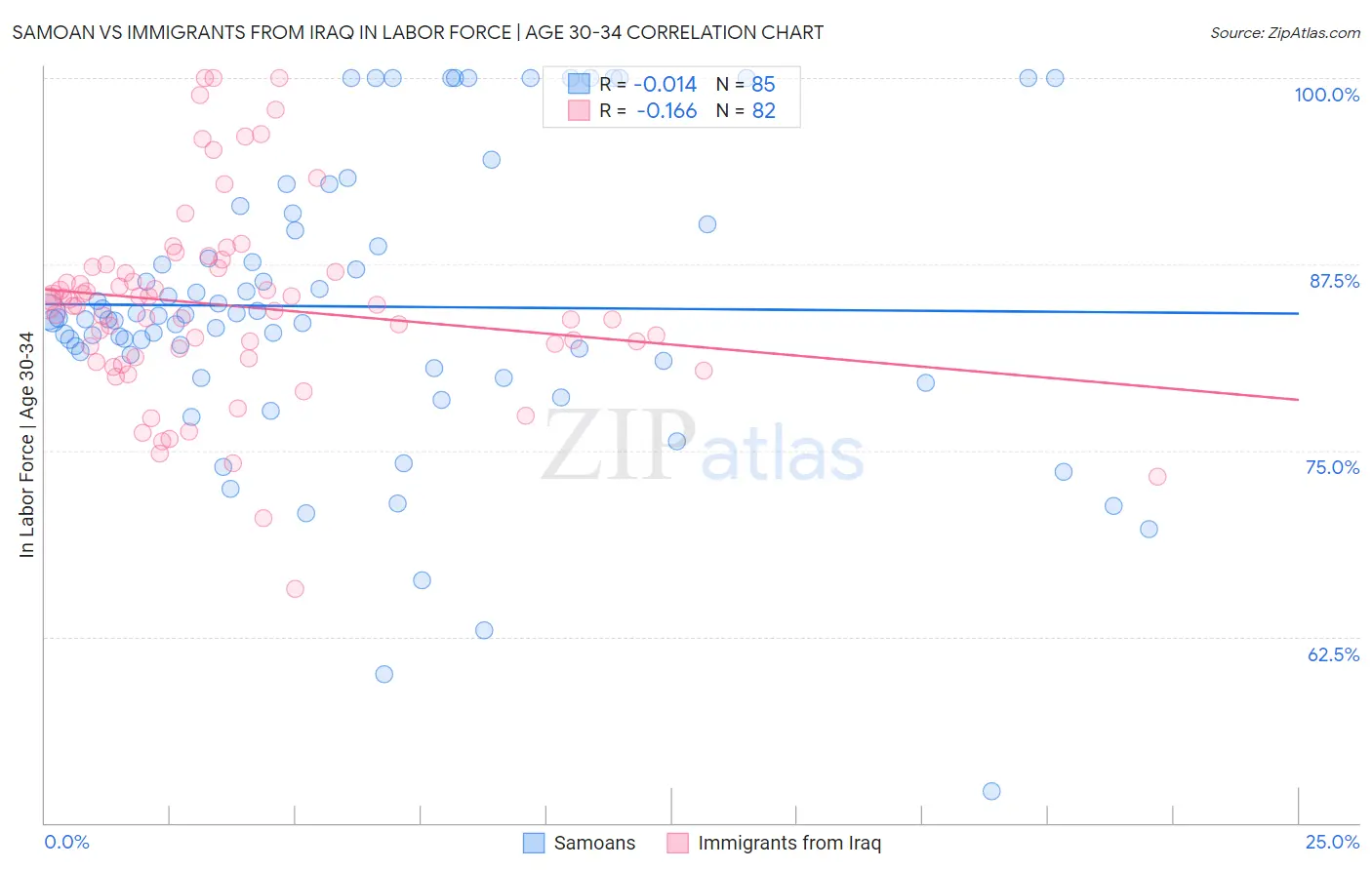 Samoan vs Immigrants from Iraq In Labor Force | Age 30-34