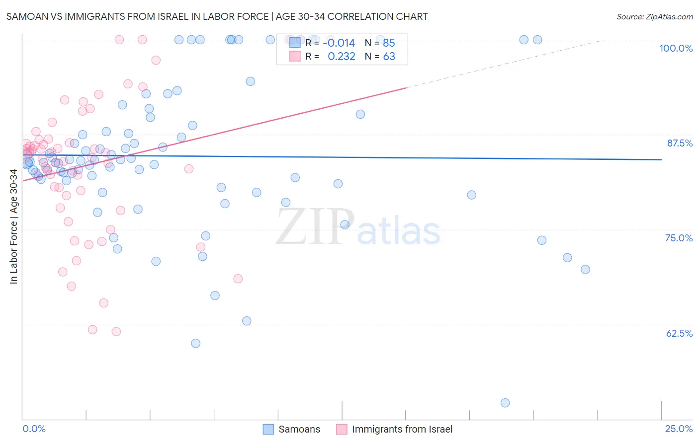 Samoan vs Immigrants from Israel In Labor Force | Age 30-34