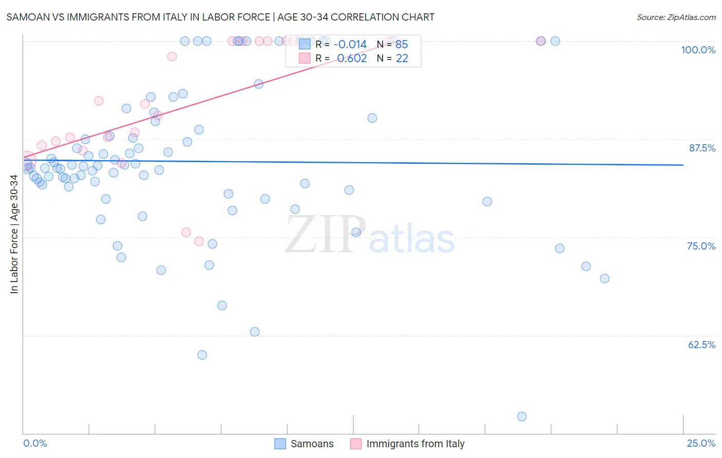 Samoan vs Immigrants from Italy In Labor Force | Age 30-34