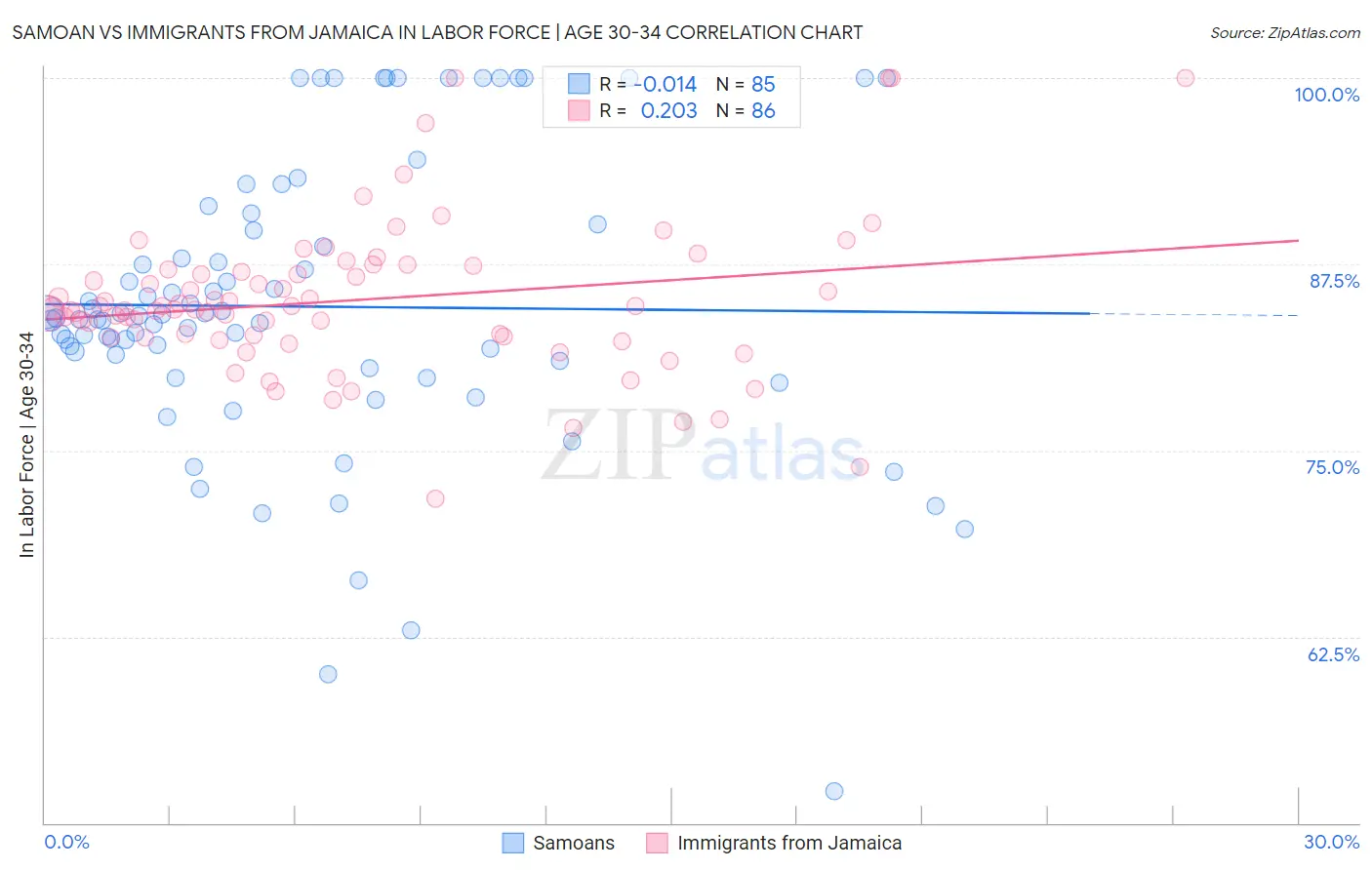 Samoan vs Immigrants from Jamaica In Labor Force | Age 30-34