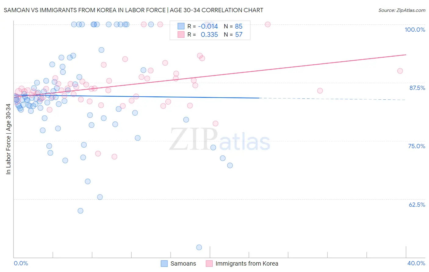 Samoan vs Immigrants from Korea In Labor Force | Age 30-34