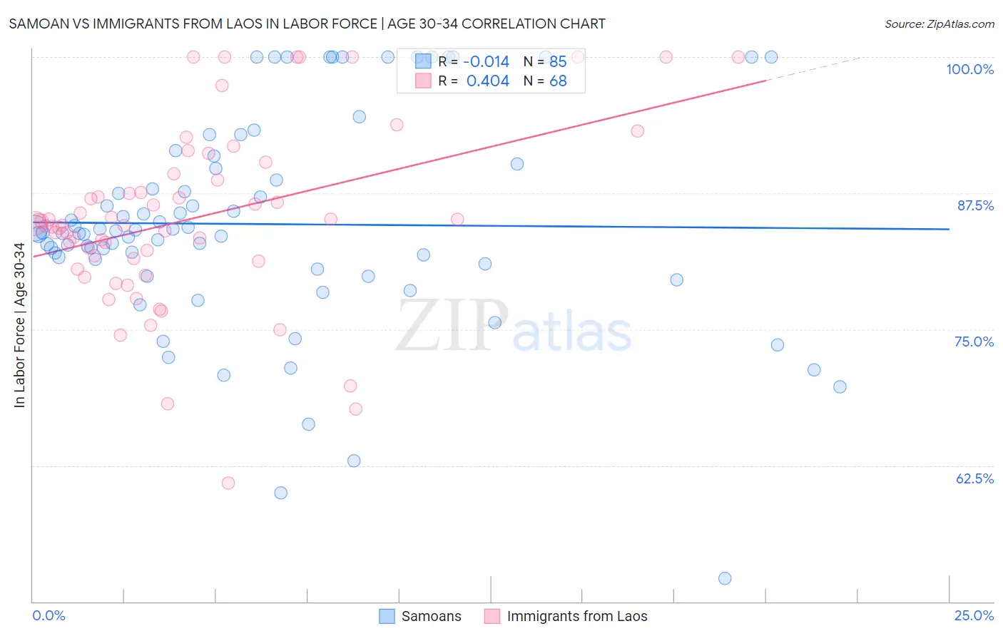 Samoan vs Immigrants from Laos In Labor Force | Age 30-34