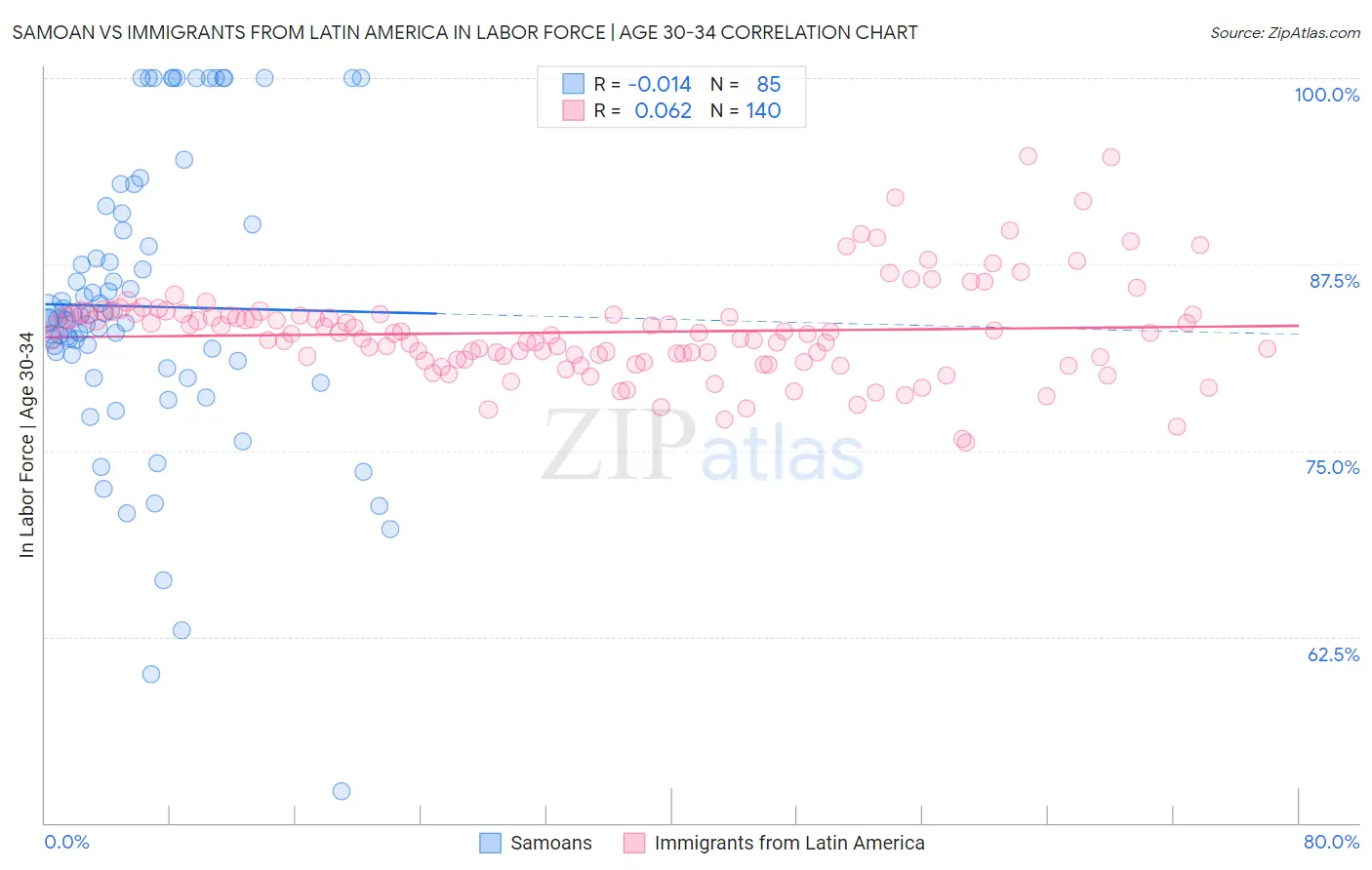 Samoan vs Immigrants from Latin America In Labor Force | Age 30-34