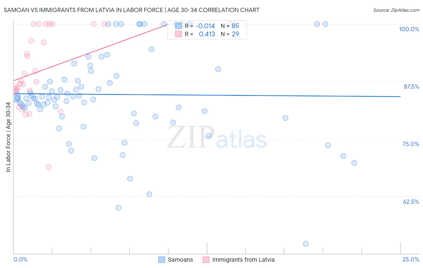 Samoan vs Immigrants from Latvia In Labor Force | Age 30-34