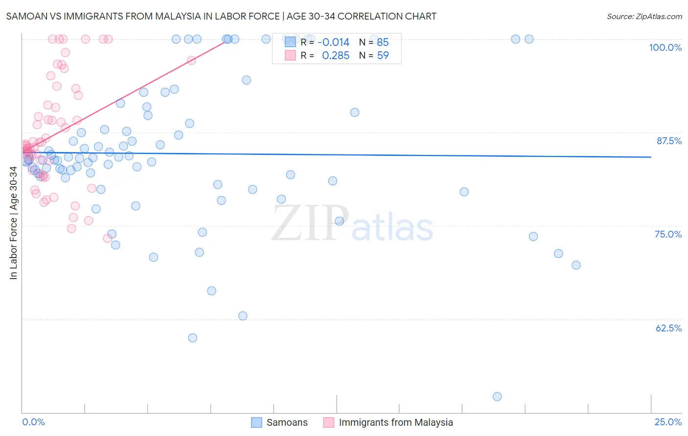 Samoan vs Immigrants from Malaysia In Labor Force | Age 30-34