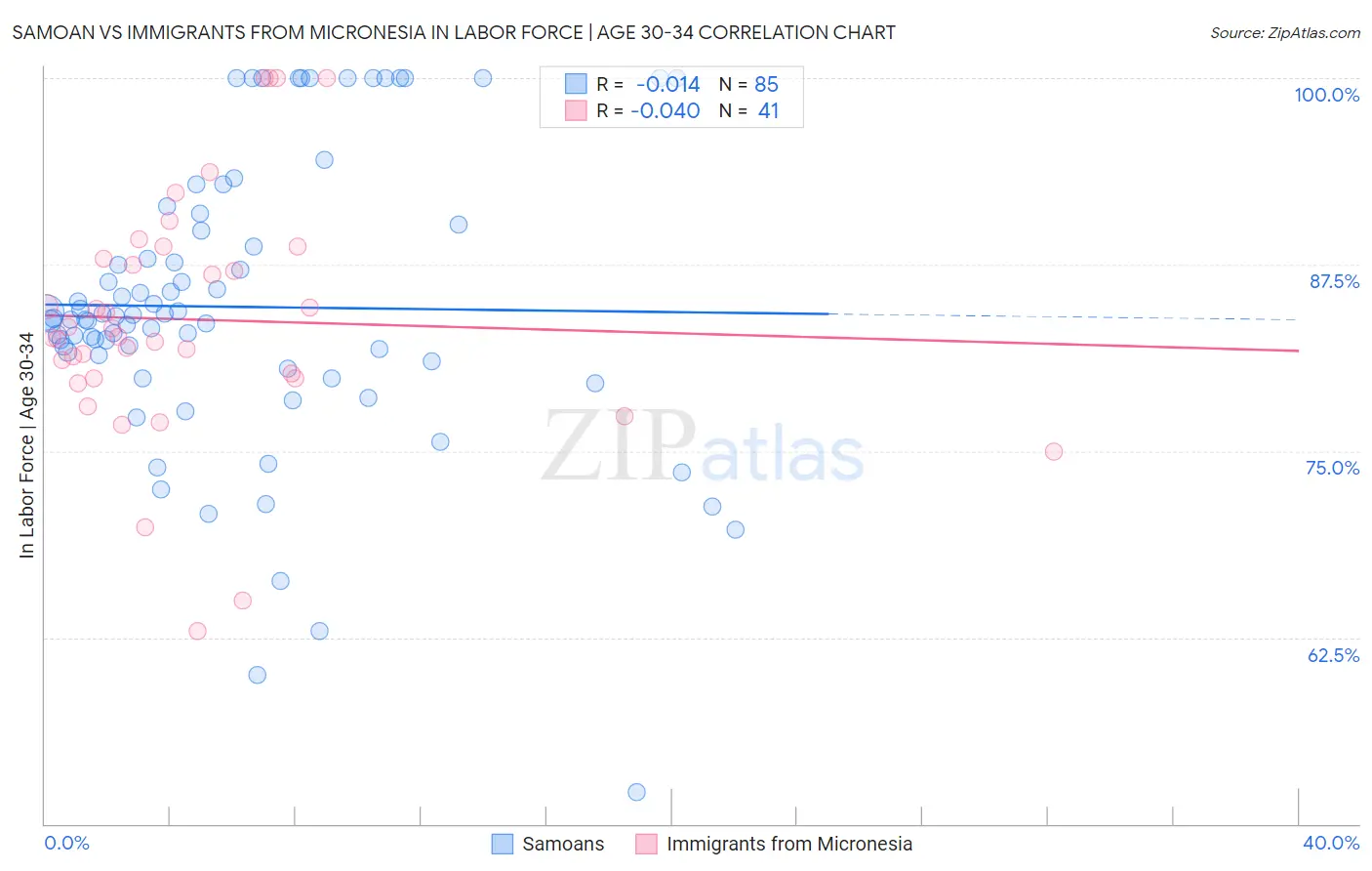Samoan vs Immigrants from Micronesia In Labor Force | Age 30-34