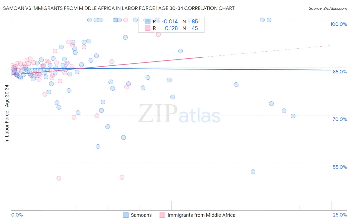 Samoan vs Immigrants from Middle Africa In Labor Force | Age 30-34