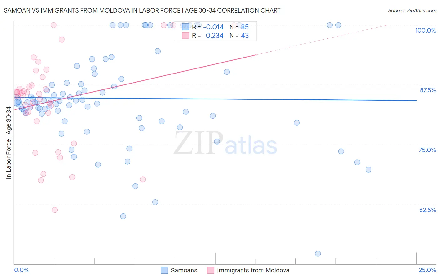 Samoan vs Immigrants from Moldova In Labor Force | Age 30-34