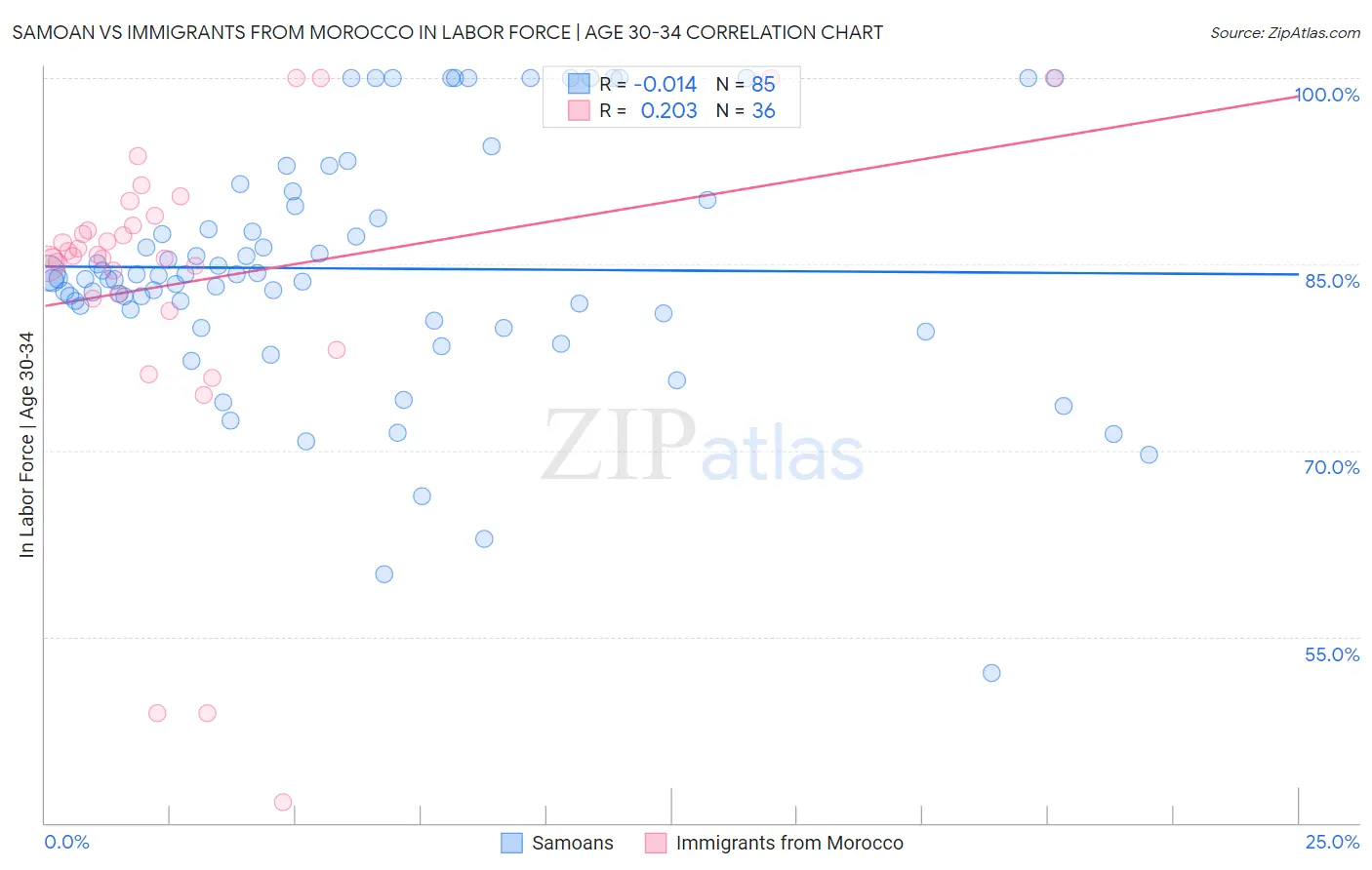 Samoan vs Immigrants from Morocco In Labor Force | Age 30-34