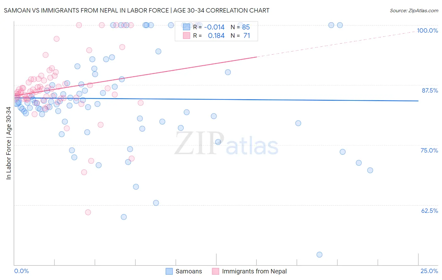 Samoan vs Immigrants from Nepal In Labor Force | Age 30-34