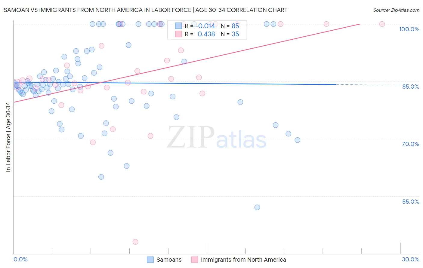 Samoan vs Immigrants from North America In Labor Force | Age 30-34