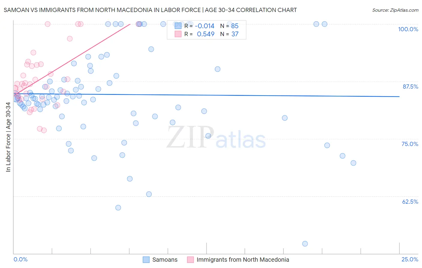 Samoan vs Immigrants from North Macedonia In Labor Force | Age 30-34