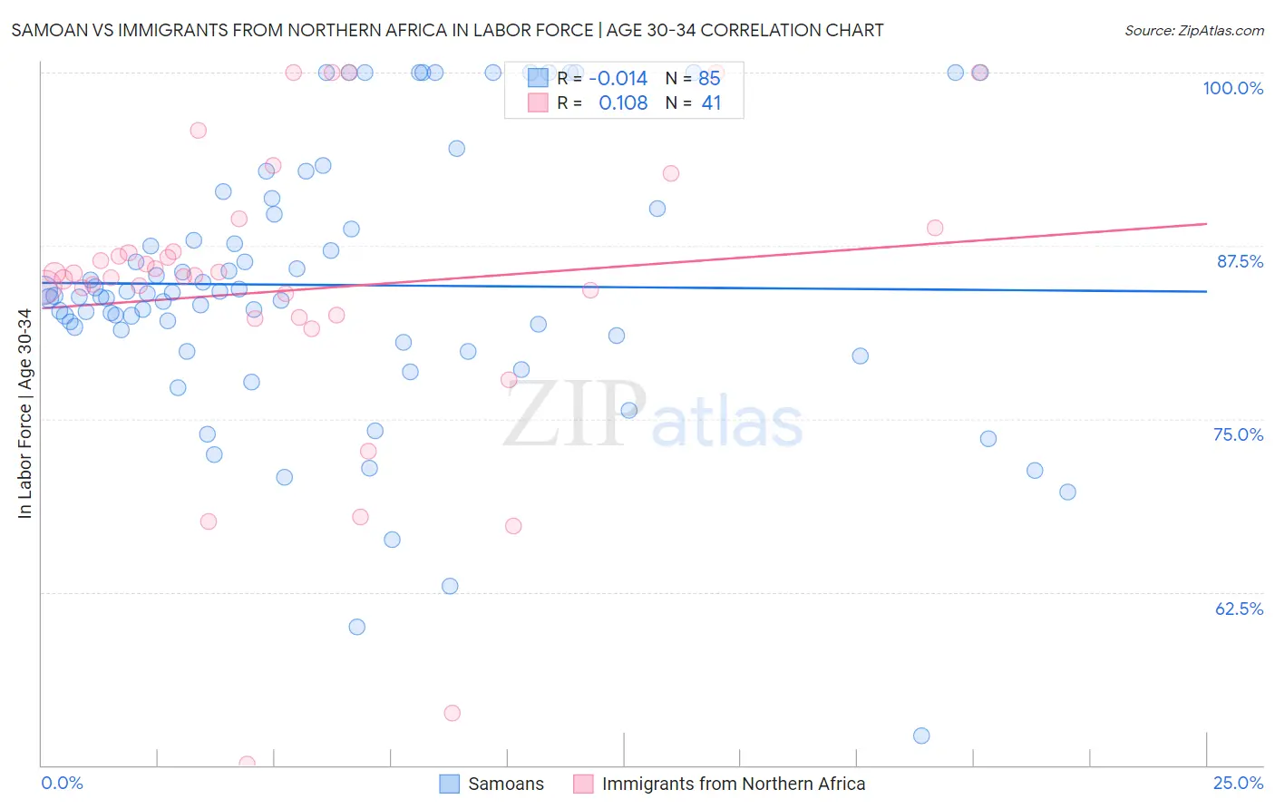 Samoan vs Immigrants from Northern Africa In Labor Force | Age 30-34