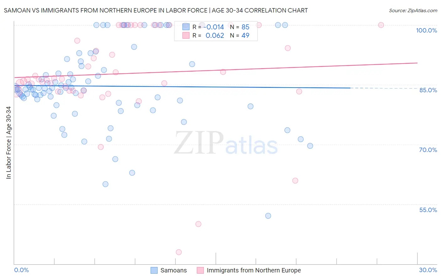 Samoan vs Immigrants from Northern Europe In Labor Force | Age 30-34