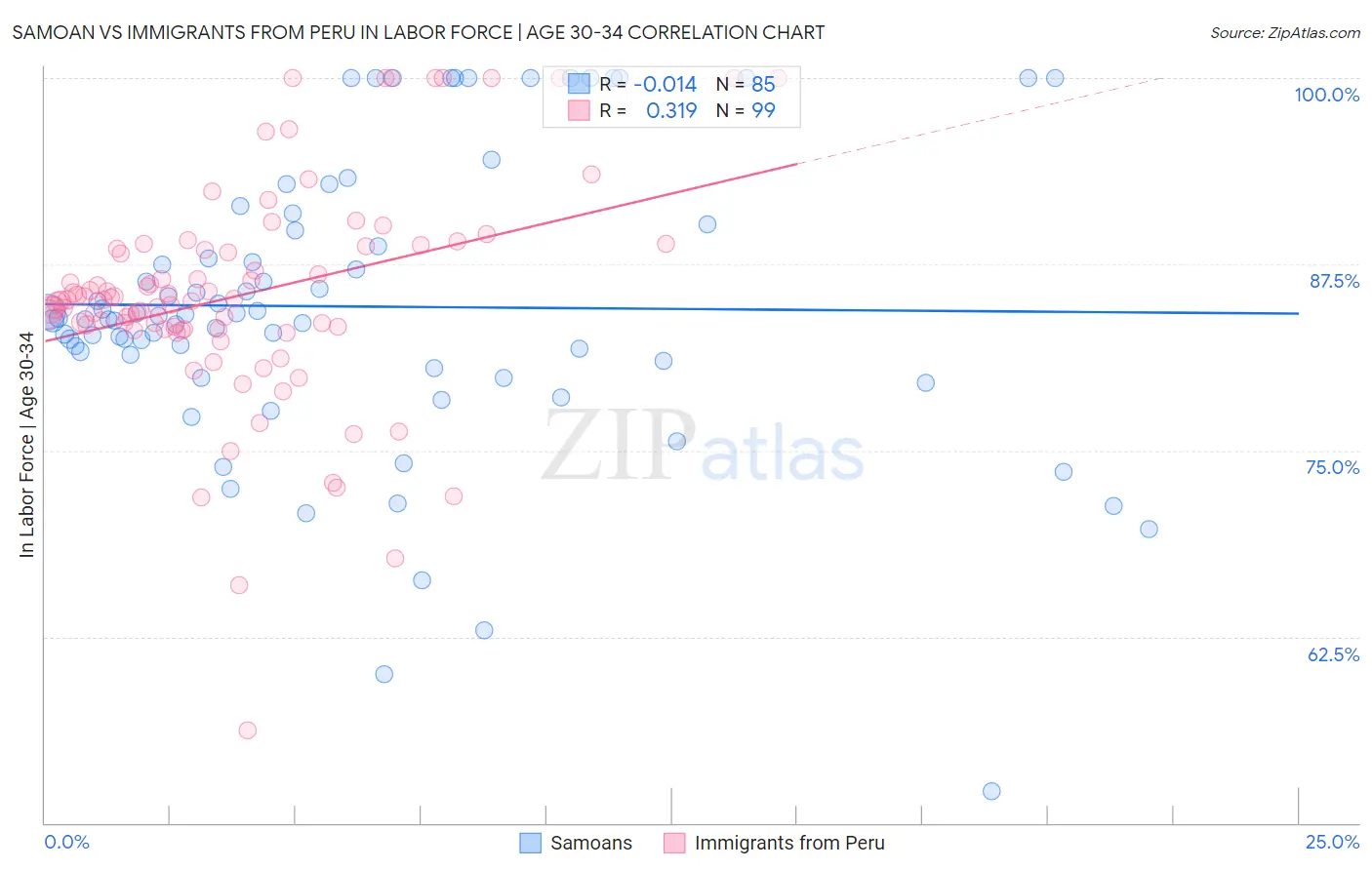 Samoan vs Immigrants from Peru In Labor Force | Age 30-34