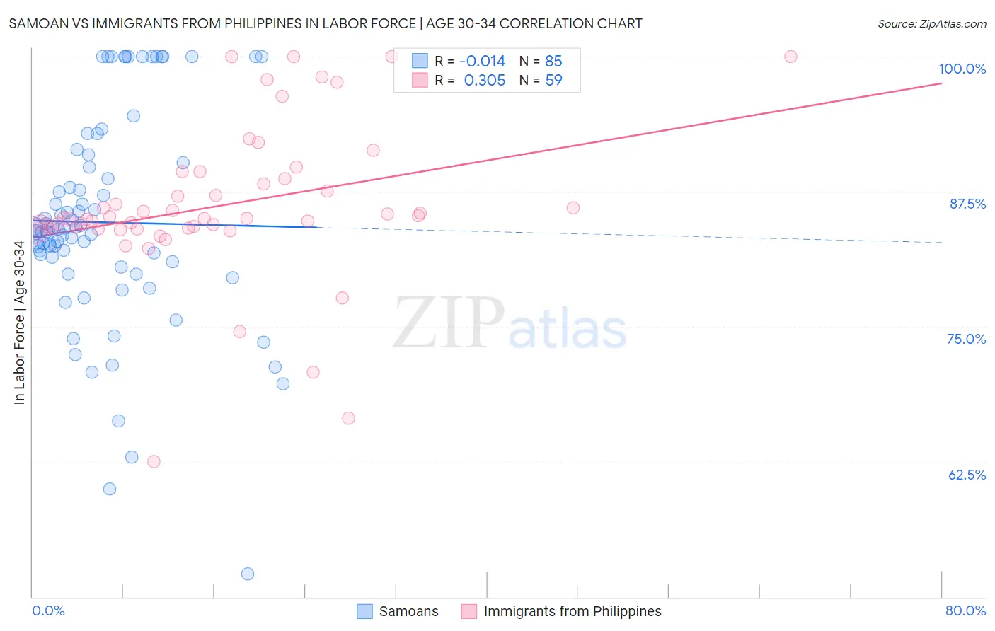 Samoan vs Immigrants from Philippines In Labor Force | Age 30-34