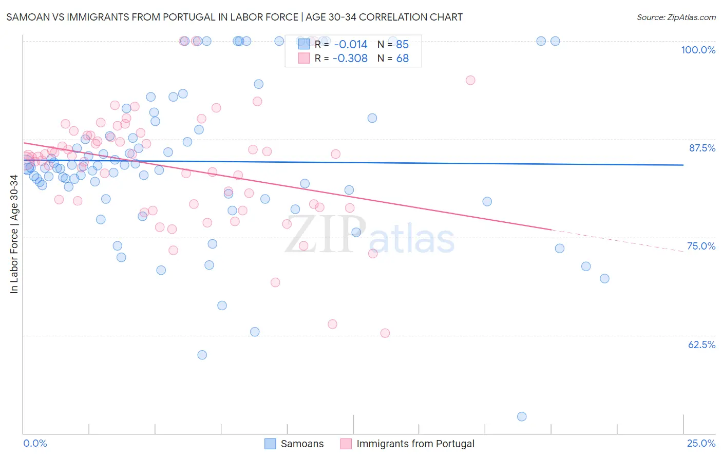 Samoan vs Immigrants from Portugal In Labor Force | Age 30-34