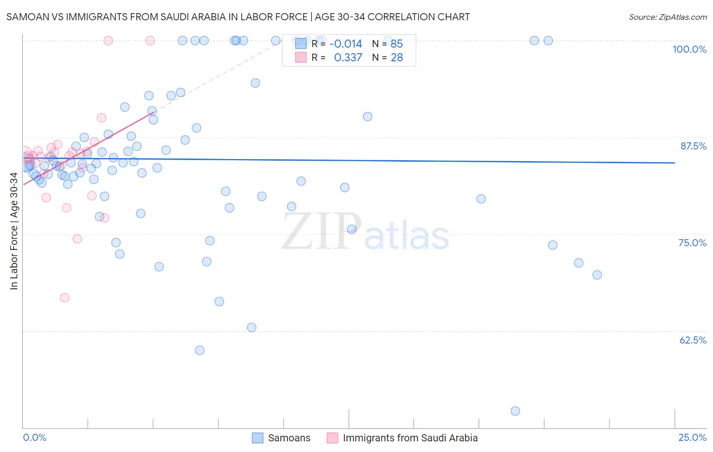 Samoan vs Immigrants from Saudi Arabia In Labor Force | Age 30-34