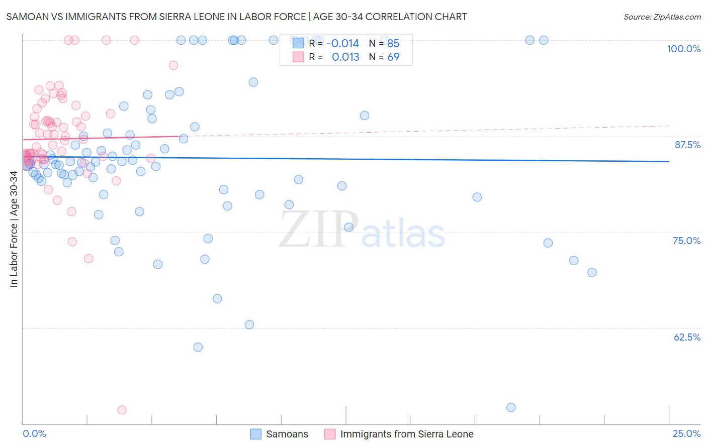 Samoan vs Immigrants from Sierra Leone In Labor Force | Age 30-34