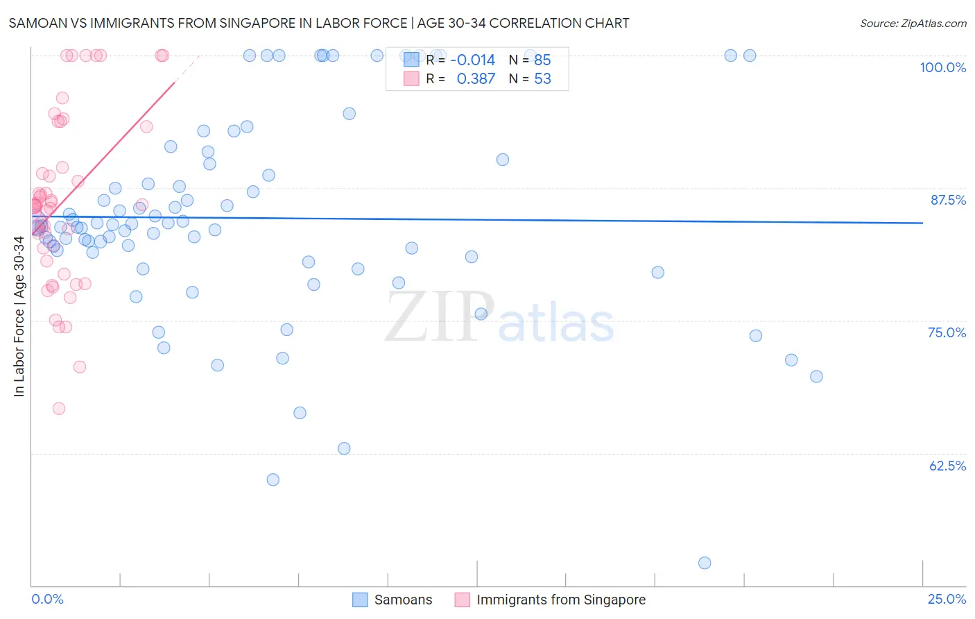 Samoan vs Immigrants from Singapore In Labor Force | Age 30-34
