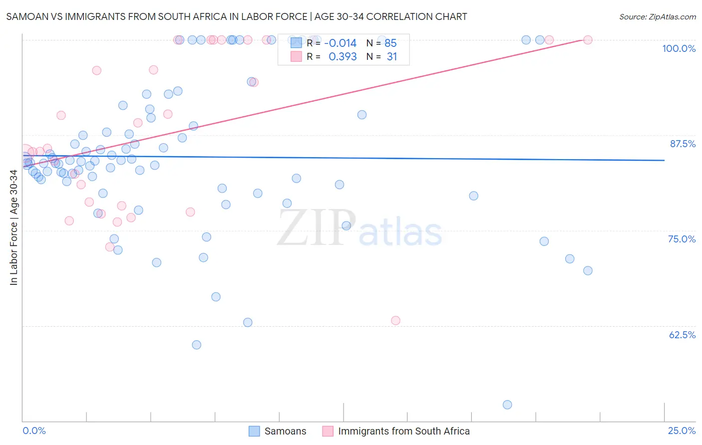 Samoan vs Immigrants from South Africa In Labor Force | Age 30-34