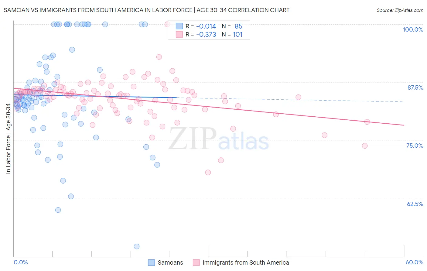 Samoan vs Immigrants from South America In Labor Force | Age 30-34