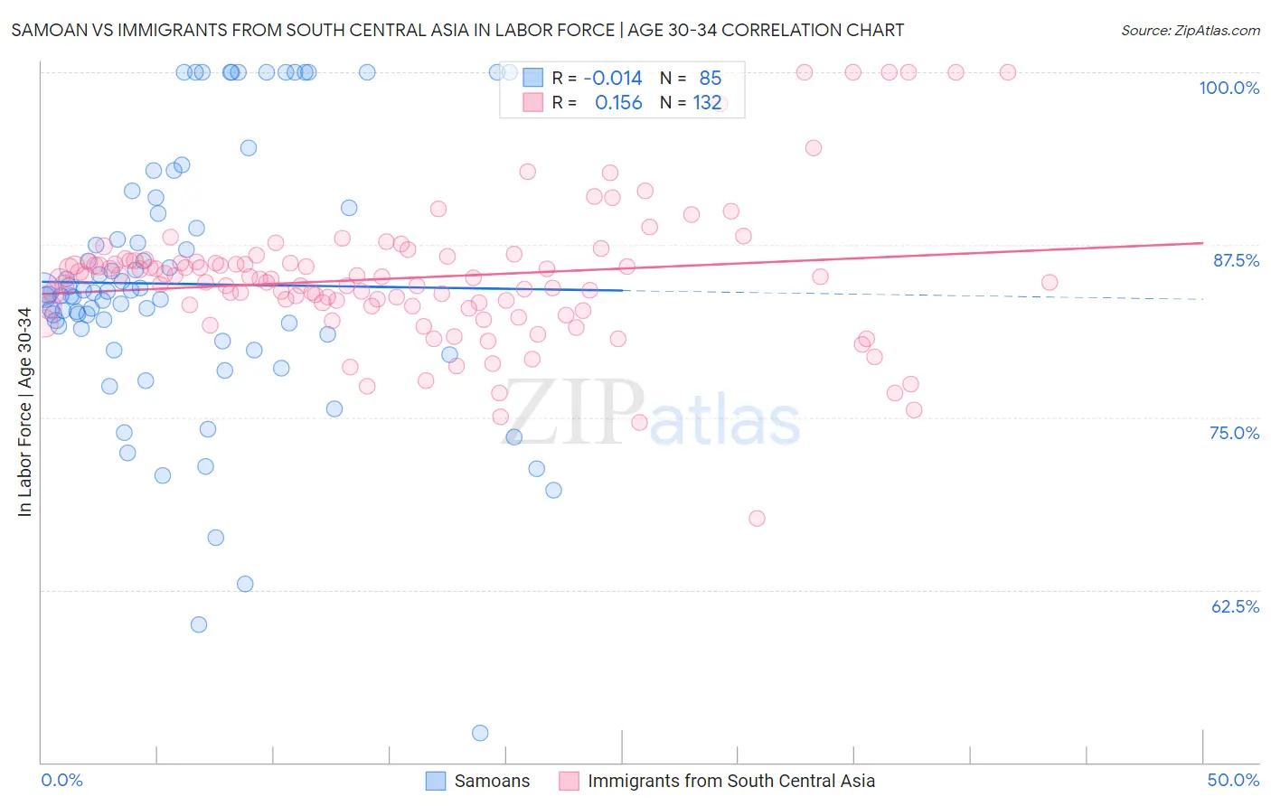 Samoan vs Immigrants from South Central Asia In Labor Force | Age 30-34