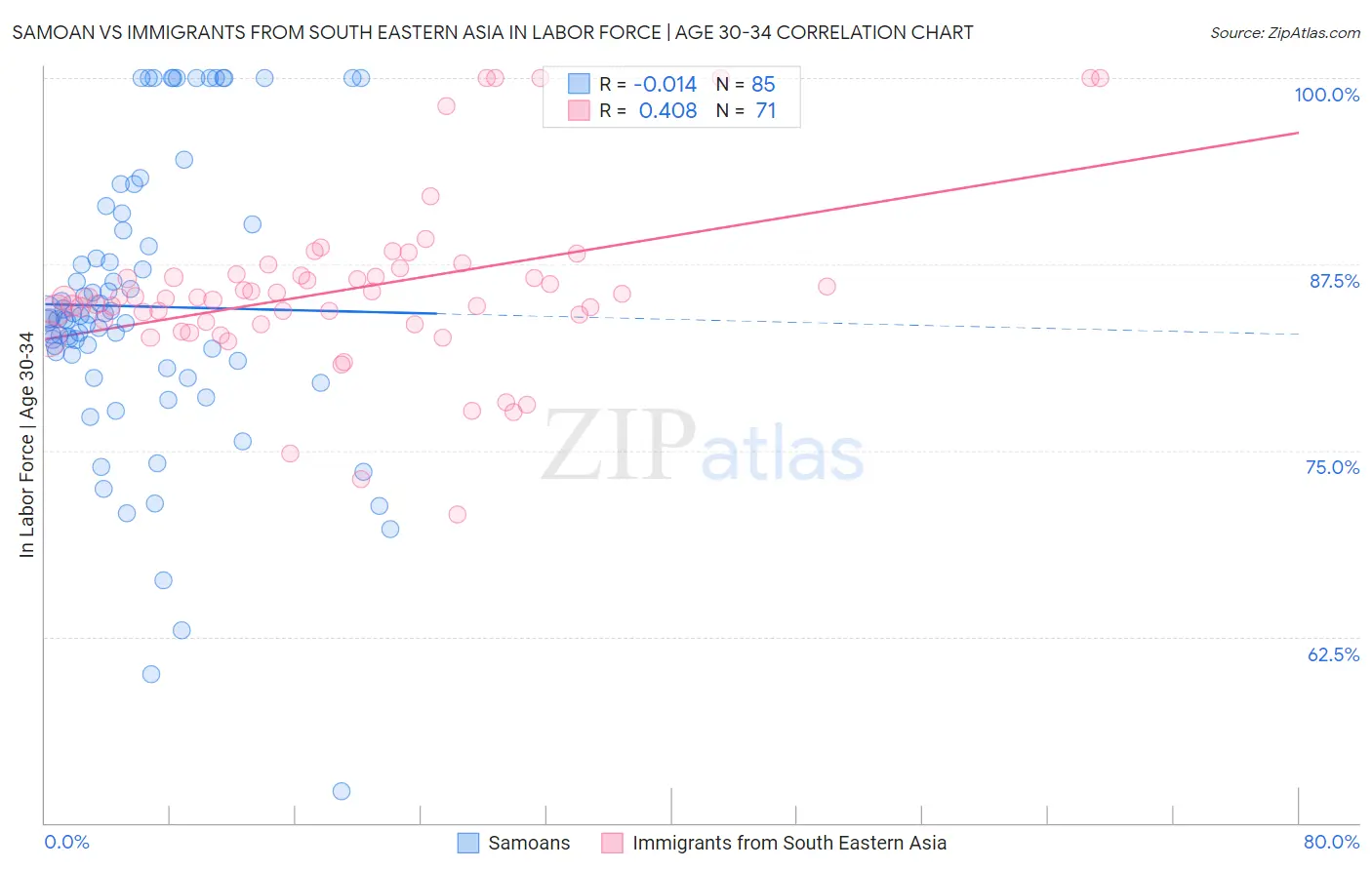 Samoan vs Immigrants from South Eastern Asia In Labor Force | Age 30-34
