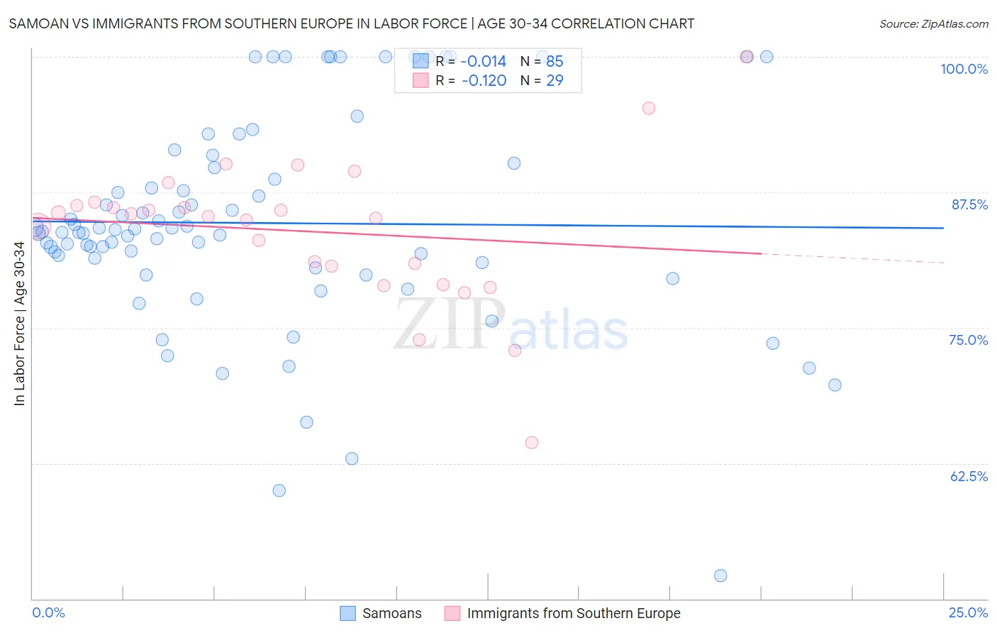 Samoan vs Immigrants from Southern Europe In Labor Force | Age 30-34