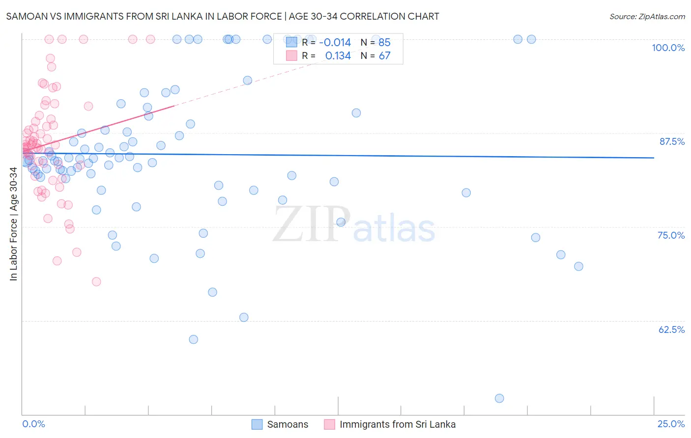 Samoan vs Immigrants from Sri Lanka In Labor Force | Age 30-34