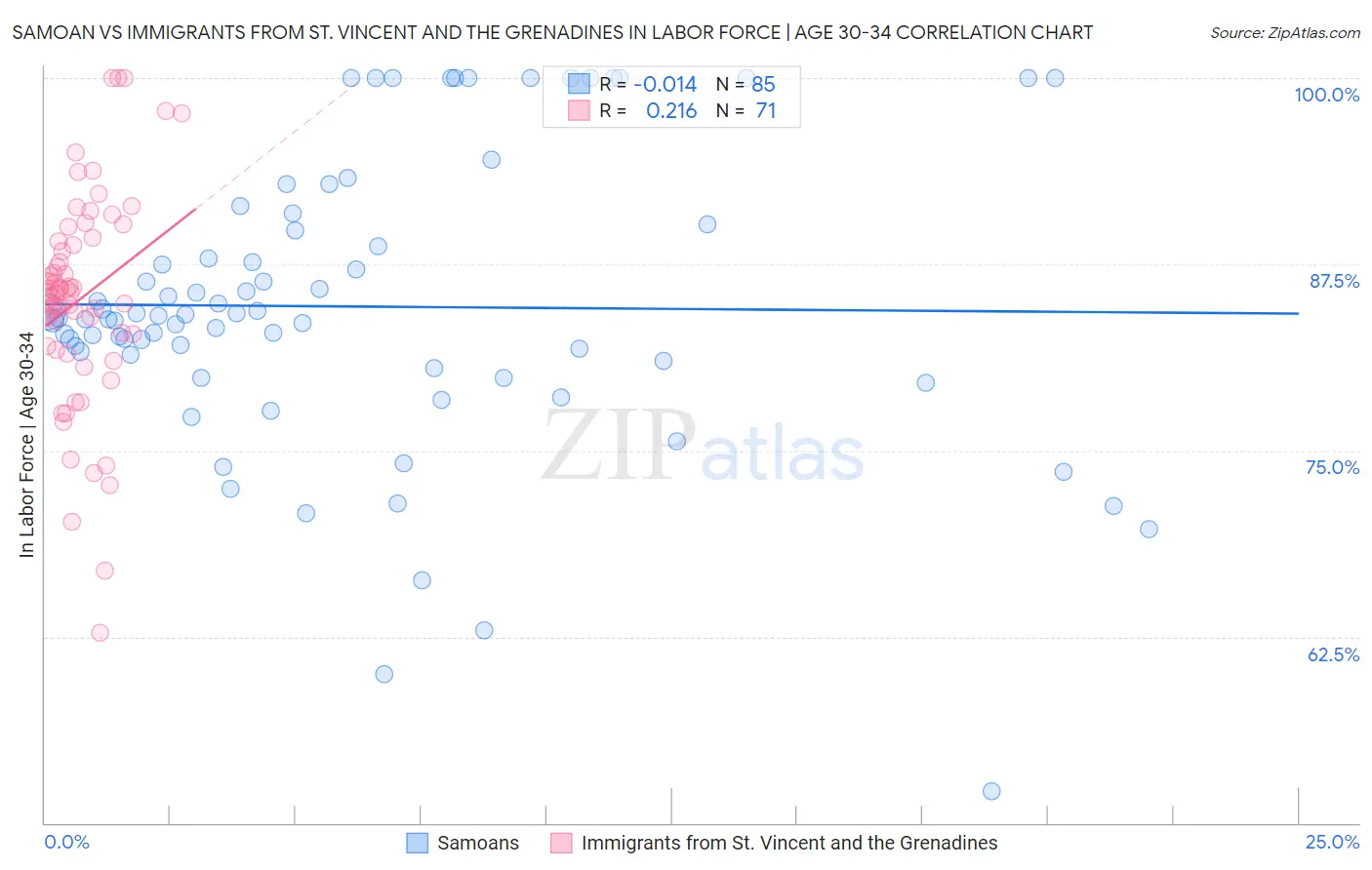Samoan vs Immigrants from St. Vincent and the Grenadines In Labor Force | Age 30-34