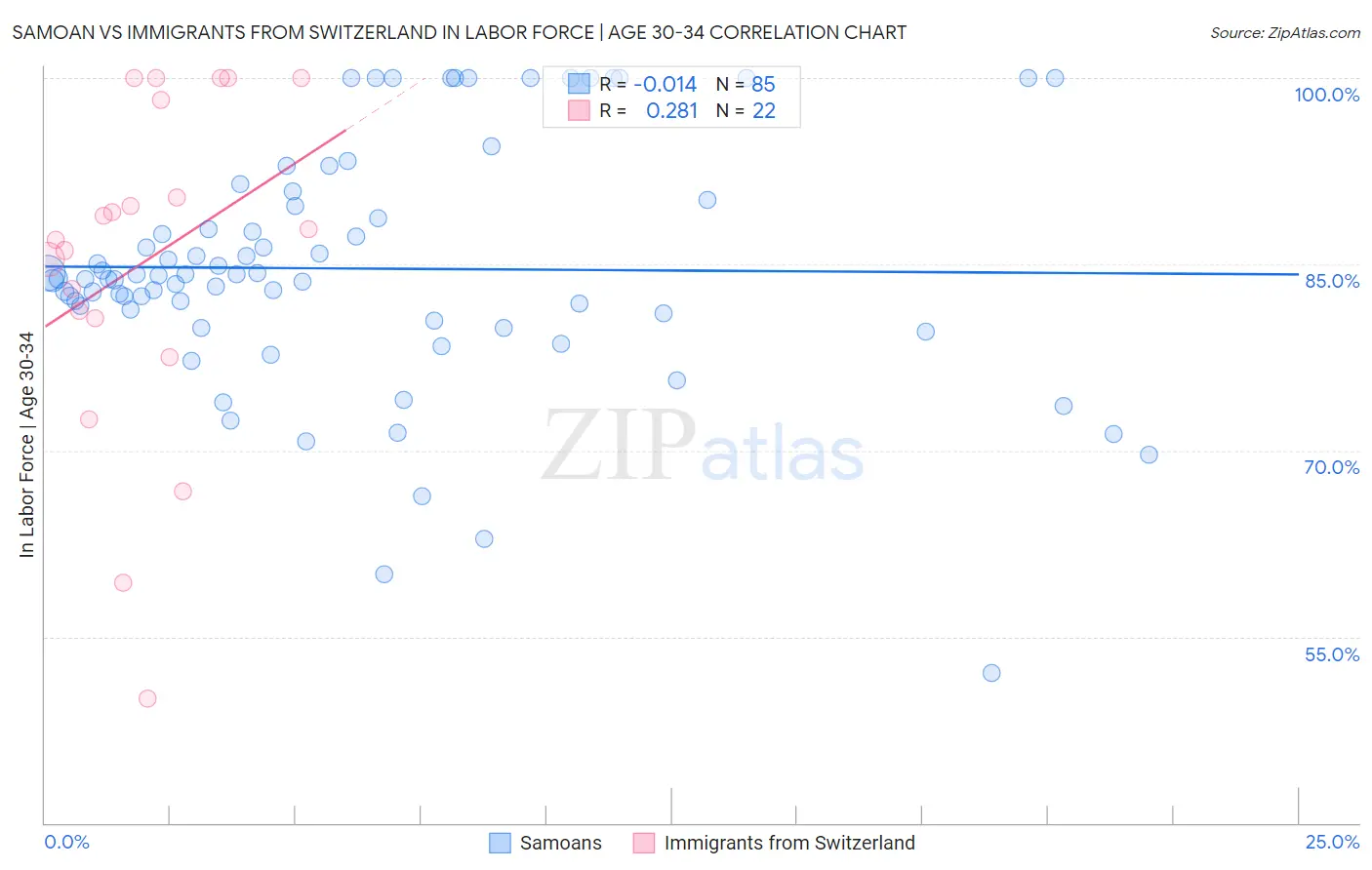 Samoan vs Immigrants from Switzerland In Labor Force | Age 30-34