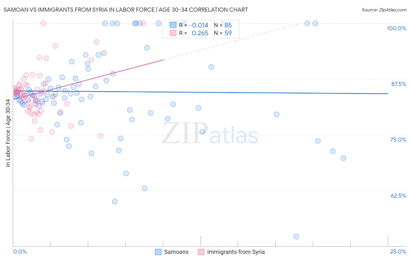 Samoan vs Immigrants from Syria In Labor Force | Age 30-34