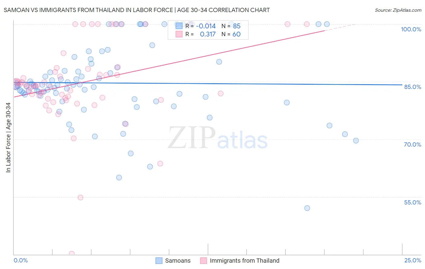 Samoan vs Immigrants from Thailand In Labor Force | Age 30-34