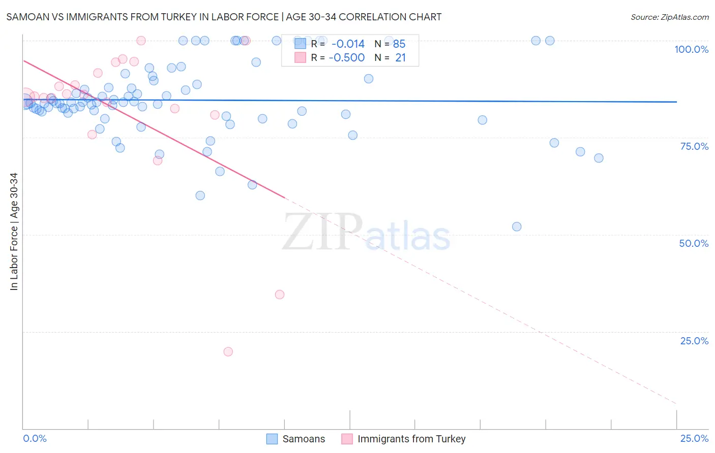 Samoan vs Immigrants from Turkey In Labor Force | Age 30-34