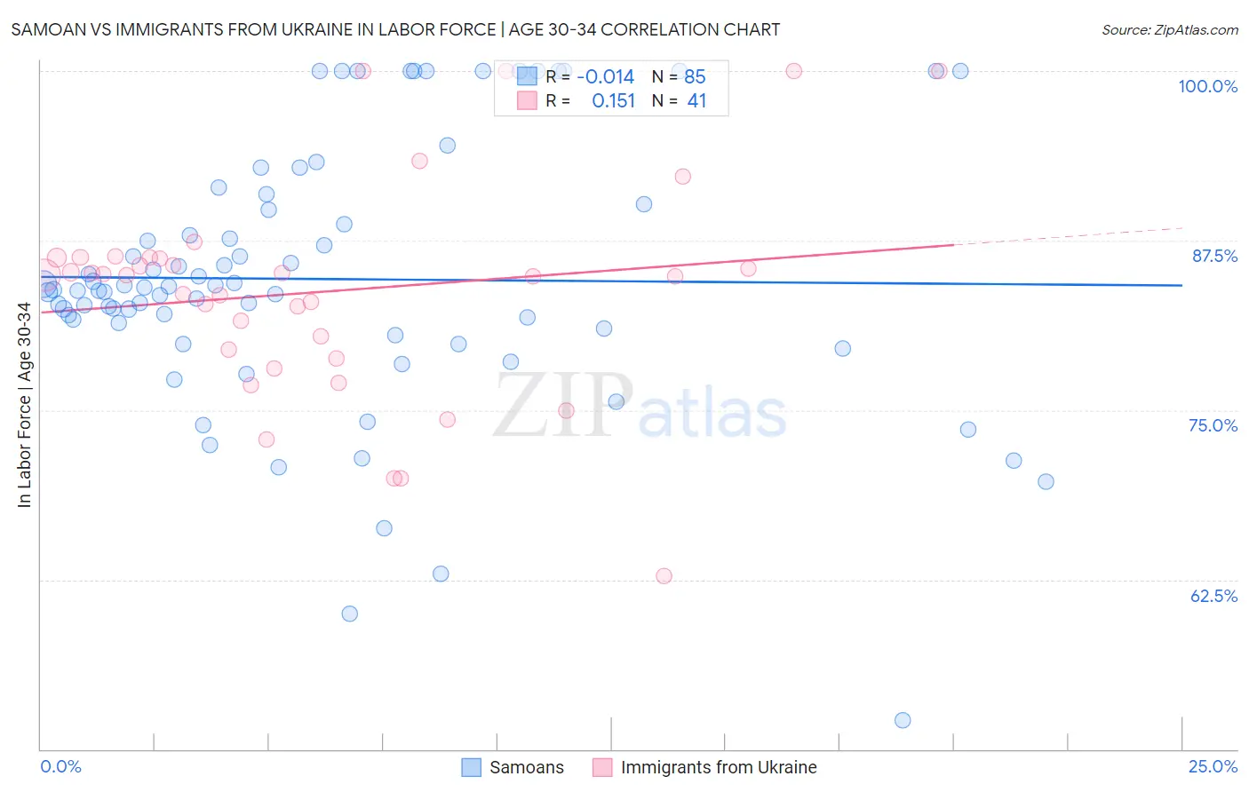 Samoan vs Immigrants from Ukraine In Labor Force | Age 30-34