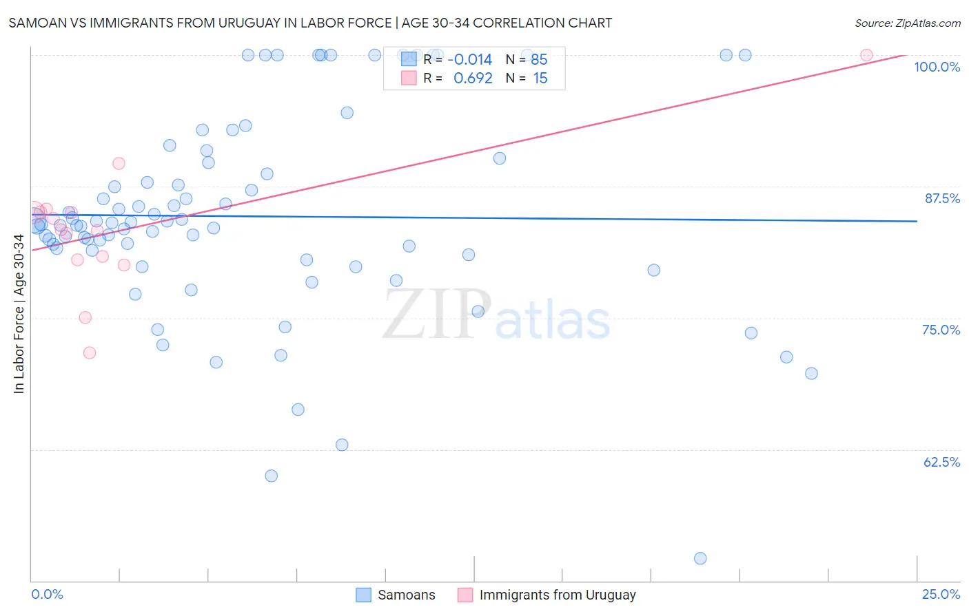 Samoan vs Immigrants from Uruguay In Labor Force | Age 30-34